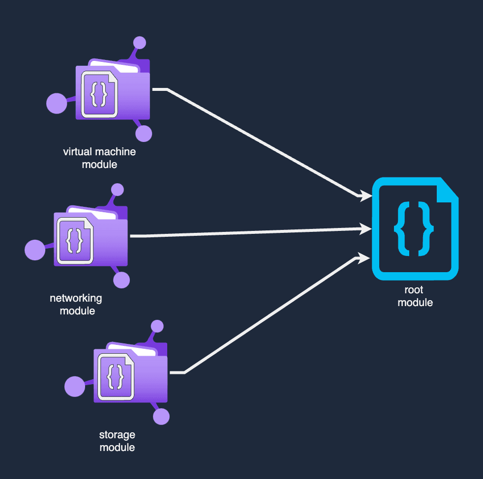 modules merging to root module